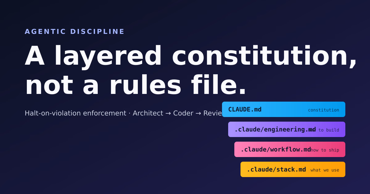 Layered AI constitution diagram showing CLAUDE.md as the top-level layer, with engineering.md, workflow.md, and stack.md cascading beneath it