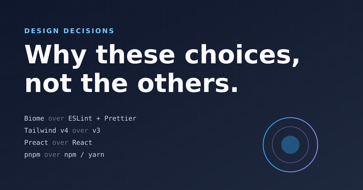 Stylized hero card listing the template's key design decisions: Biome over ESLint, Tailwind v4 over v3, Preact over React, pnpm over npm and yarn